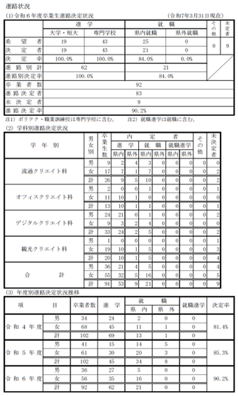 令和6年度卒業生進路決定状況.png